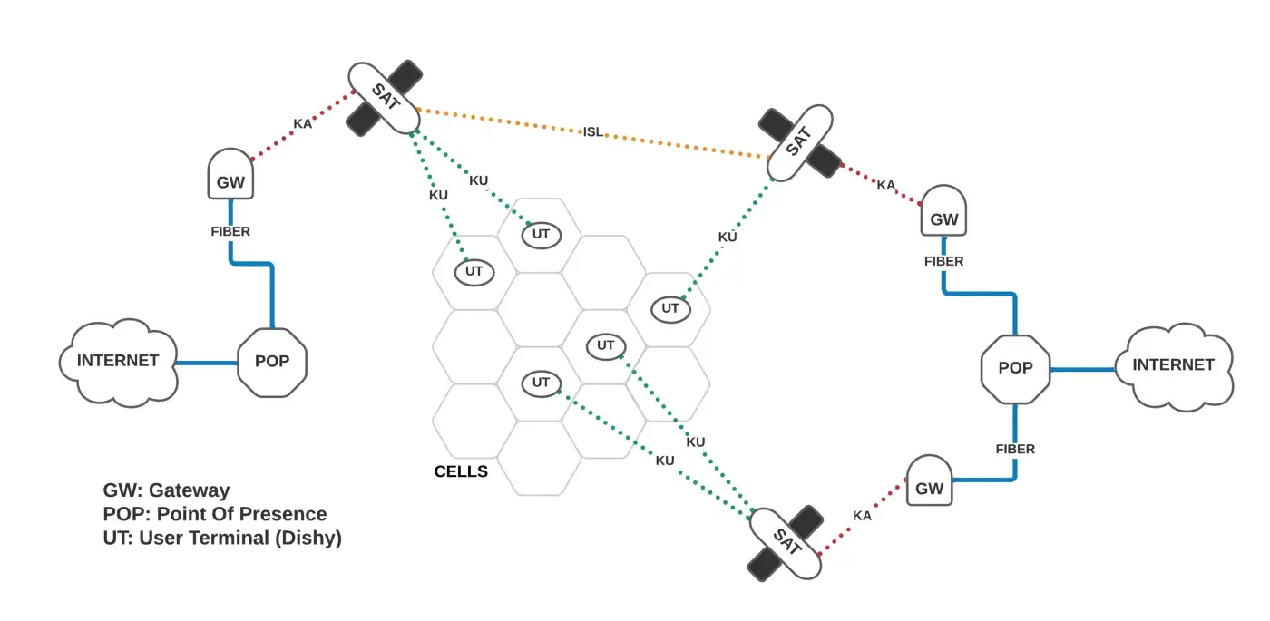 how starlink works