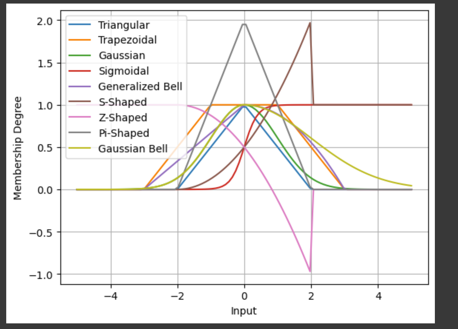 Playing with Fuzzy Logic