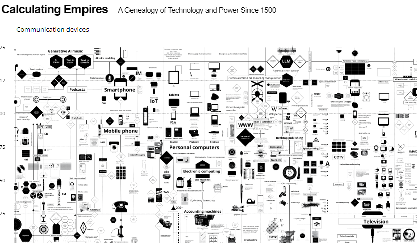 Amazing Map tech tree for all technology