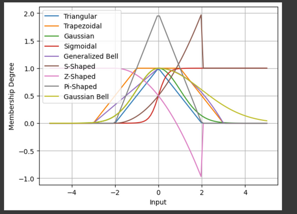 Playing with Fuzzy Logic